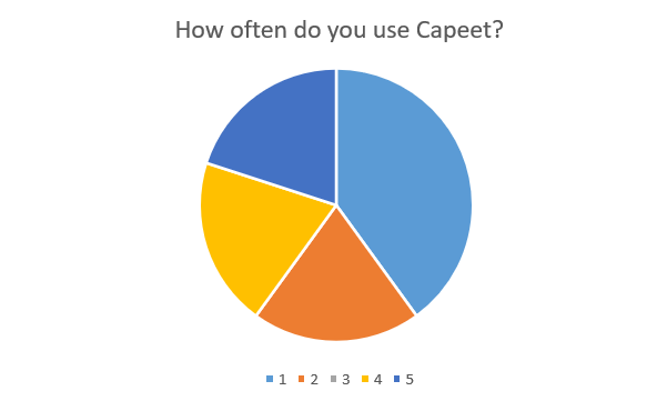 Bar chart showing frequency of Capeet usage per participant