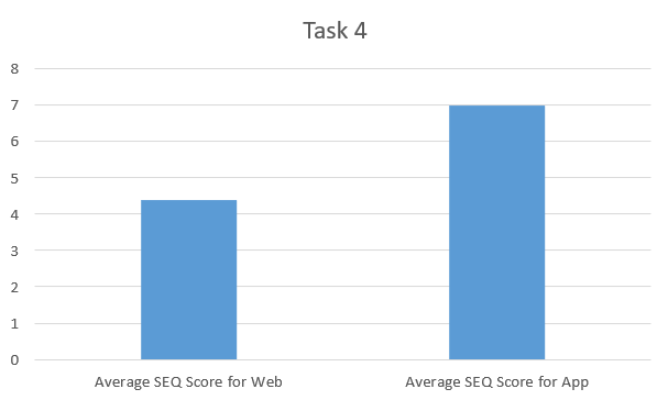 Bar chart showing SEQ score average for Task 4