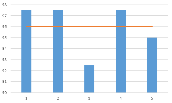Bar chart showing SUS scores for each participant with a line for the average